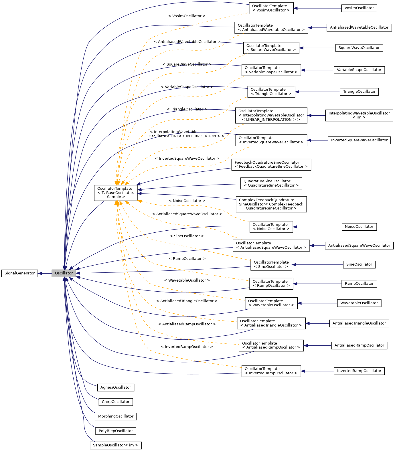 Inheritance graph